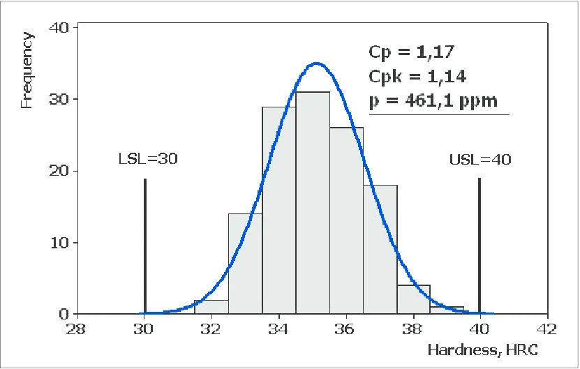 Process Capability Chart